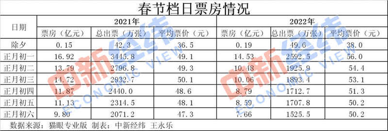 歷史第二！春節(jié)60億+的電影票房你貢獻(xiàn)了多少