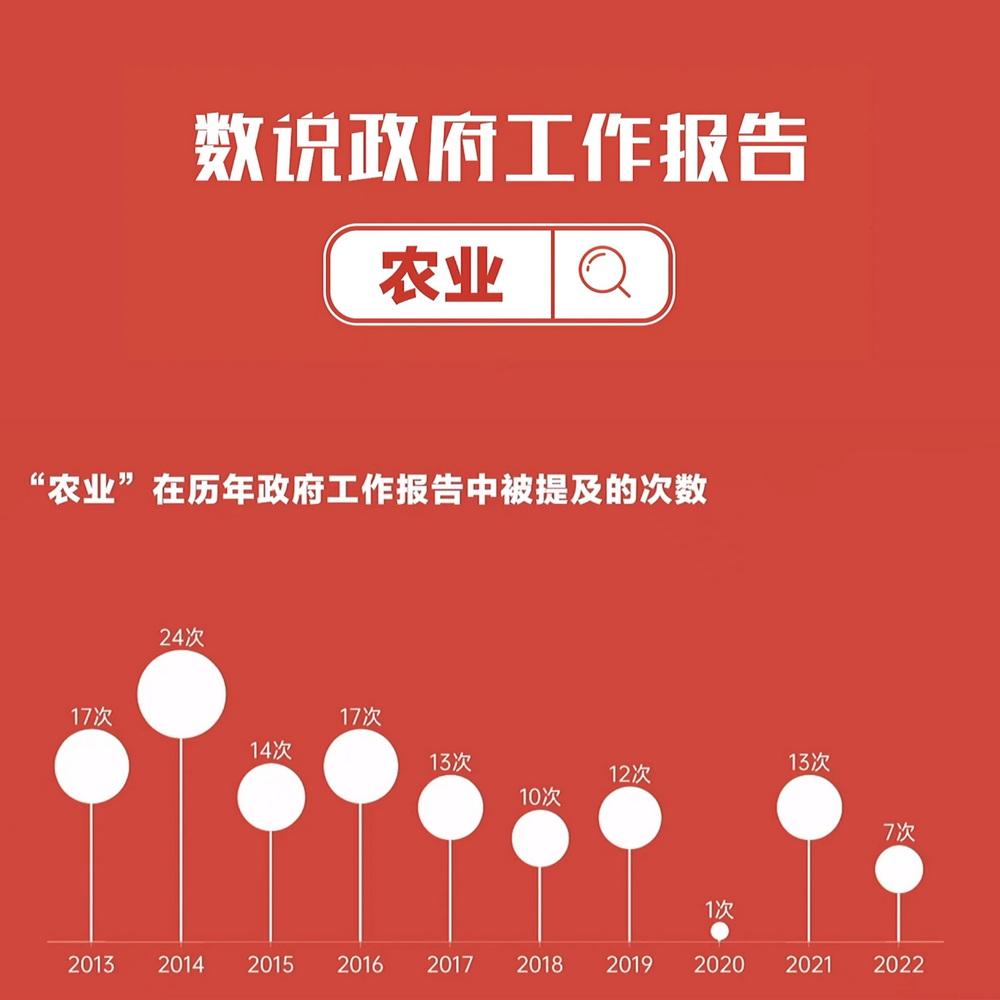 數(shù)說(shuō)政府工作報(bào)告丨政府工作報(bào)告提及7次！“農(nóng)業(yè)”一詞2022年將這樣書(shū)寫(xiě)……