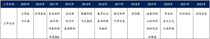 越來越多機構布局網(wǎng)安，“跟風”還是“價值”投資？