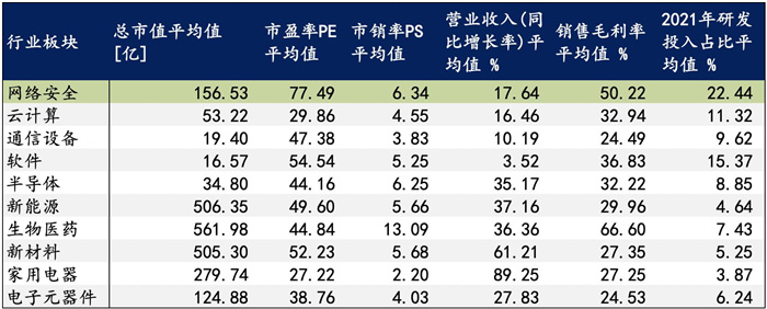 越來越多機構布局網(wǎng)安，“跟風”還是“價值”投資？