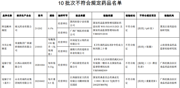 10批次藥品不合規(guī)！涉小兒感冒顆粒、川貝止咳糖漿等