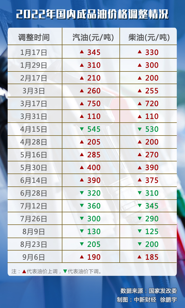 油價(jià)調(diào)價(jià)窗口今日開啟，或迎年內(nèi)“第七跌”