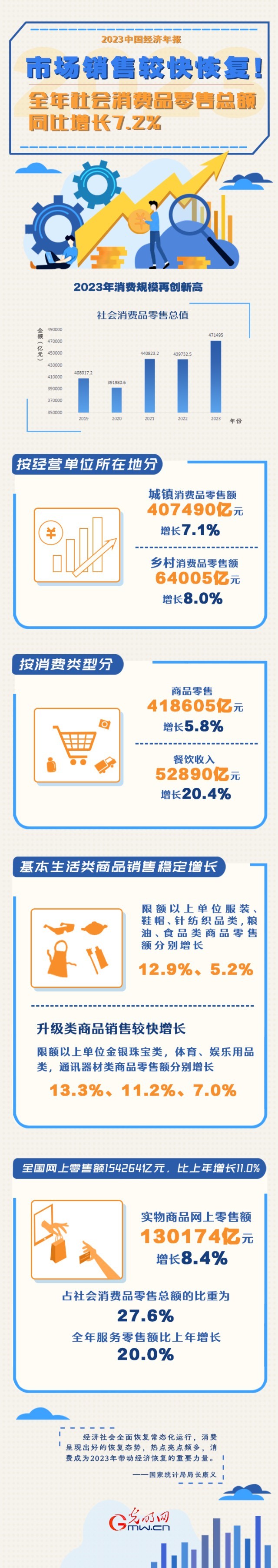 2023中國(guó)經(jīng)濟(jì)年報(bào)丨市場(chǎng)銷(xiāo)售較快恢復(fù)！全年社會(huì)消費(fèi)品零售總額同比增長(zhǎng)7.2%