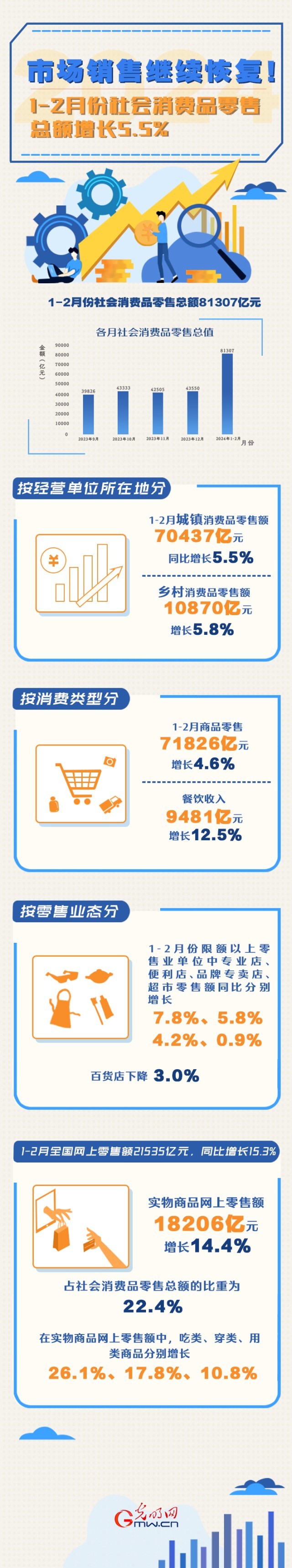 數(shù)據(jù)圖解丨市場(chǎng)銷(xiāo)售繼續(xù)恢復(fù)！1-2月份社會(huì)消費(fèi)品零售總額增長(zhǎng)5.5%