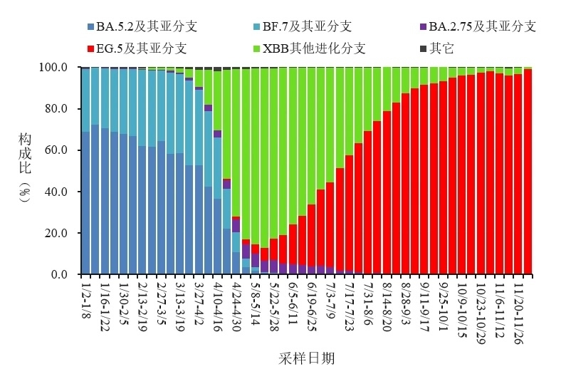 變化趨勢(shì)。圖源：中國(guó)疾控中心