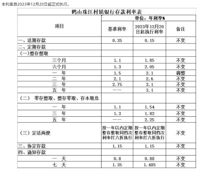 鶴山珠江村鎮(zhèn)銀行調(diào)整定期存款利率通告。 截圖自鶴山珠江村鎮(zhèn)銀行微信公眾號(hào)
