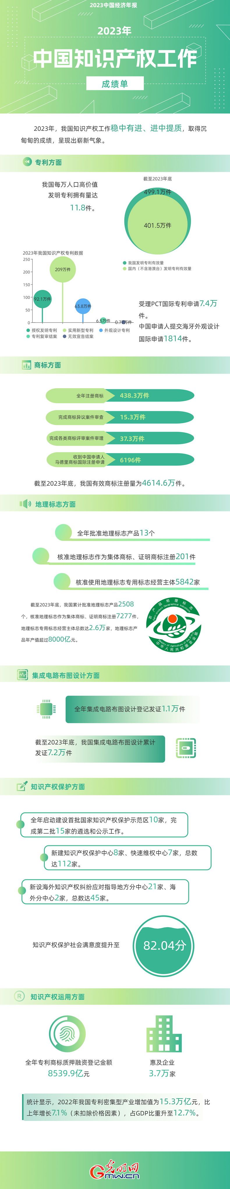 2023中國經(jīng)濟(jì)年報(bào)丨世界首個(gè)！我國國內(nèi)有效發(fā)明專利數(shù)量突破400萬件