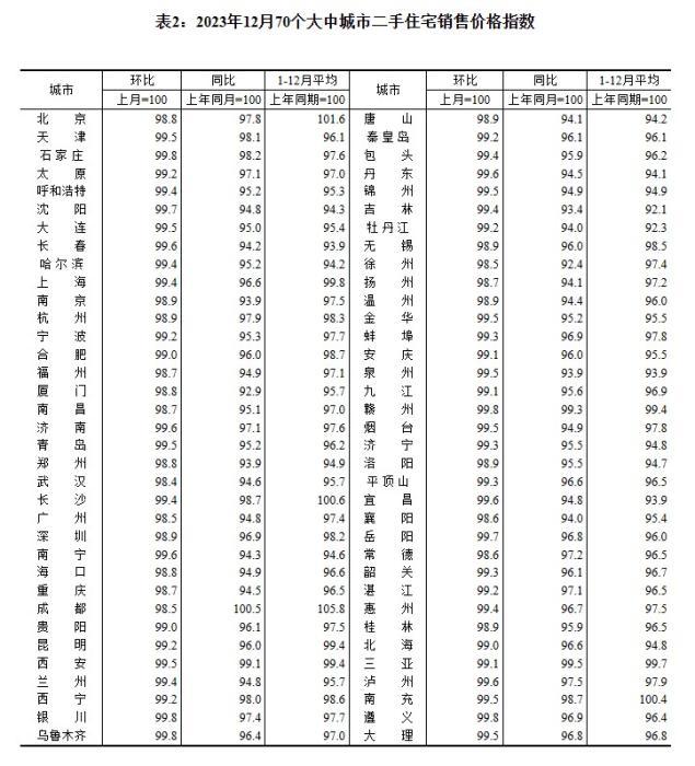 2023年12月70個(gè)大中城市二手住宅銷售價(jià)格指數(shù)。 截圖自國家統(tǒng)計(jì)局官網(wǎng)