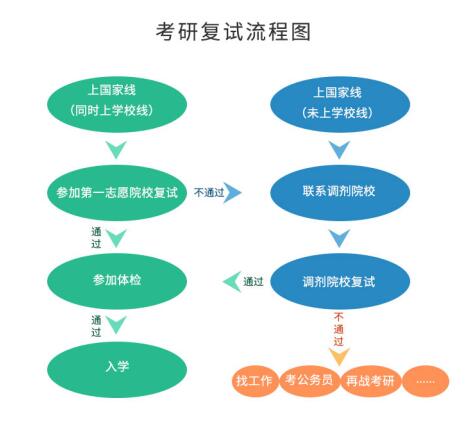 考研初試成績公布后，你需要做哪些事？