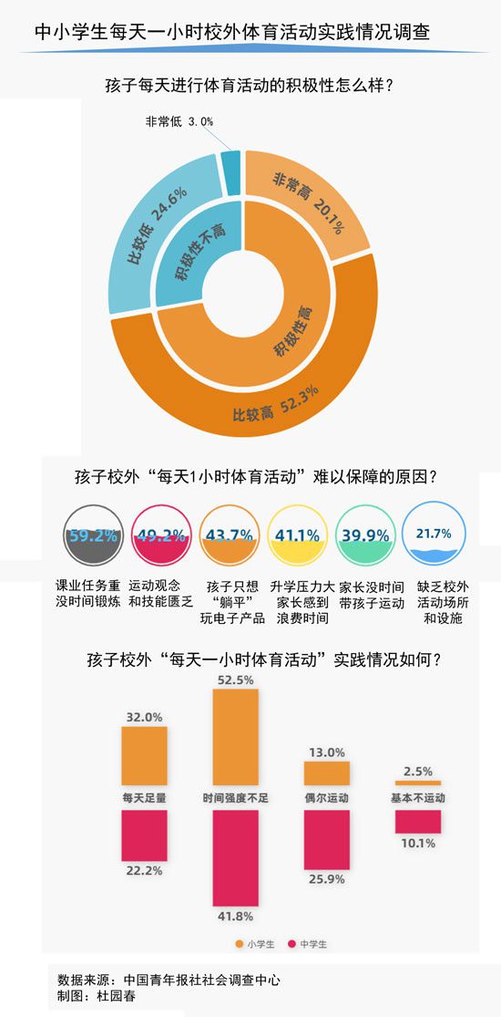 每天一小時(shí)校外體育活動(dòng)僅三成受訪中小學(xué)生家長表示能做到