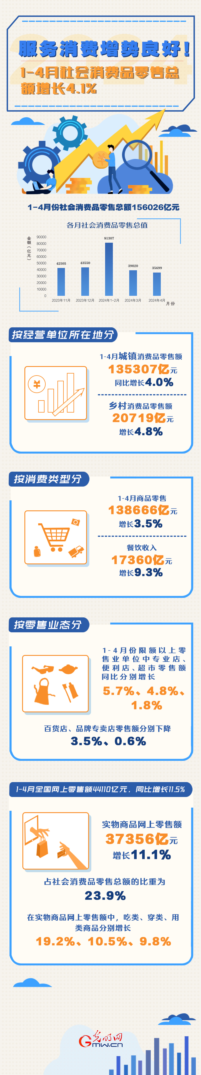 數(shù)據(jù)圖解丨服務消費增勢良好！1-4月份社會消費品零售總額同比增長4.1%