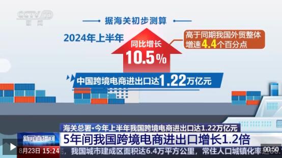 半年“跨”出1.22萬億元！我國跨境電商這樣跑出“加速度”
