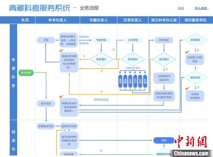 圖為第二次青藏高原綜合科學(xué)考察服務(wù)保障系統(tǒng)。青海省科技廳供圖 青海省科技廳供圖 攝
